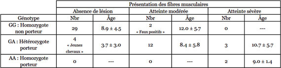 tableau phénotype et âge des chevaux suivant leur génotype pour la mutation GYS 1