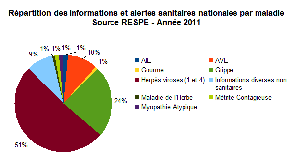 Répartition Alertes Informations Nationales