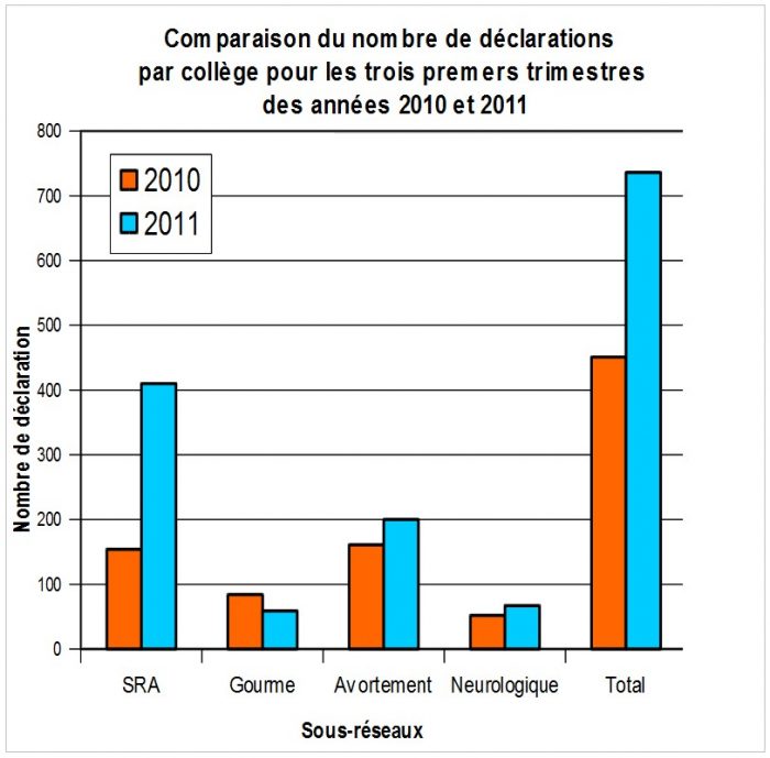 Comparaison nombre déclarations par collège pour les 3 premiers trimestres 2010 - 2011 RESPE