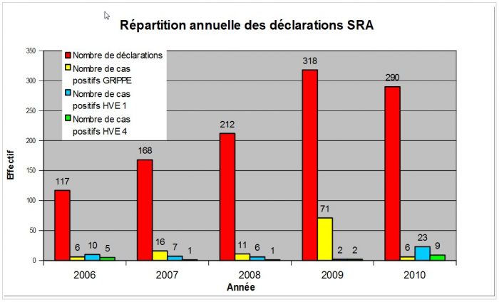 Répartition annuelle déclarations SRA - RESPE