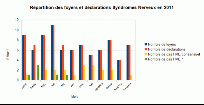 Répartition des foyers et déclarations syndromes nerveux 2011 - RESPE 