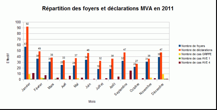 Répartition des fpyers et déclarations MVA 2011 - RESPE